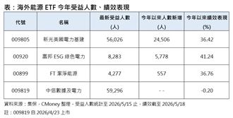 S&amp;P500今年績效輸它　這3檔提前卡位！