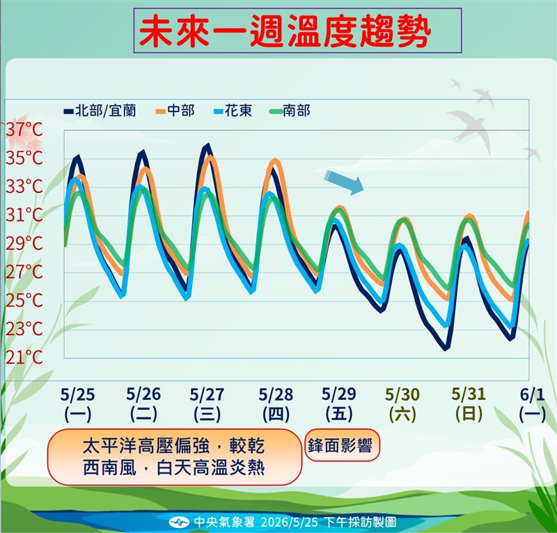 未來一週溫度趨勢。(圖/氣象署)