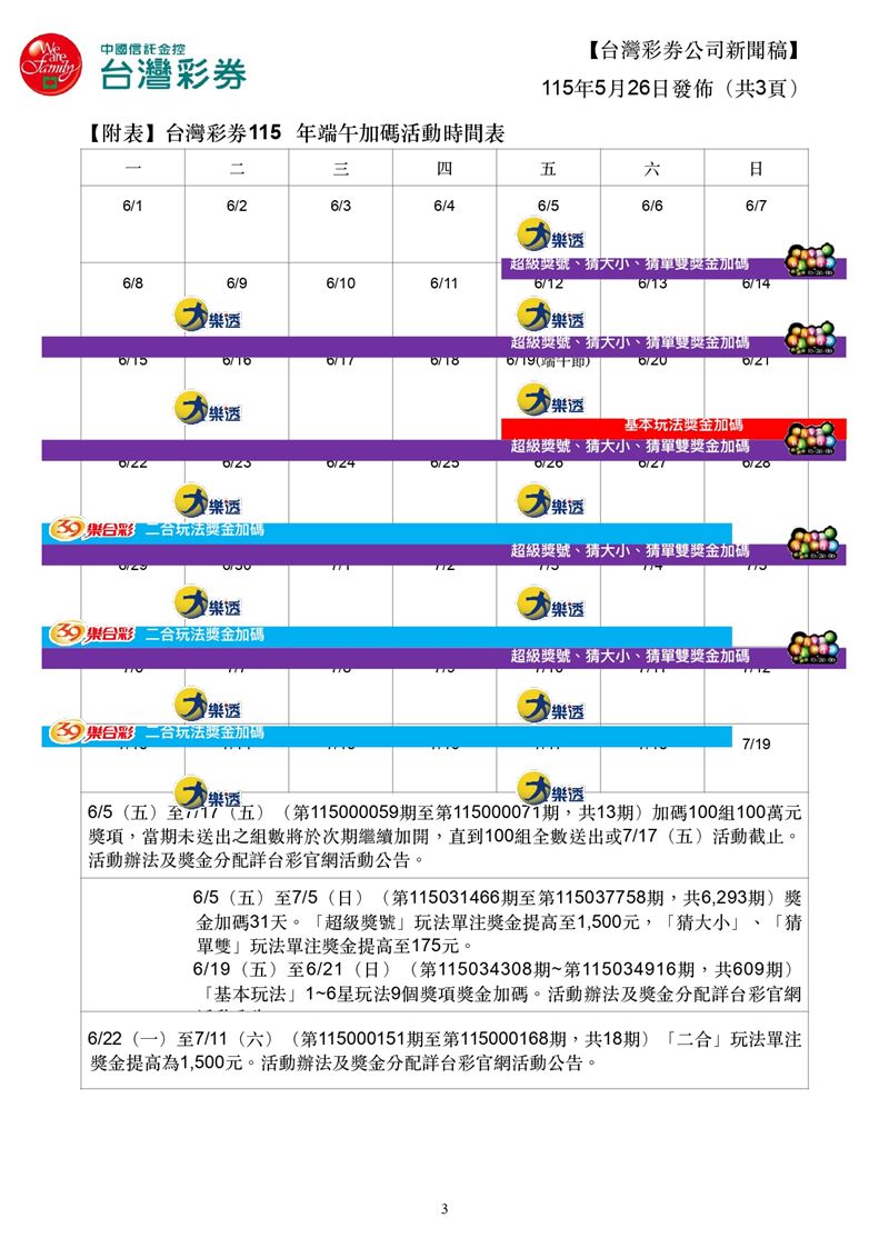 台彩宣佈端午加碼,總獎金8億元創歷年新高。大樂透加開「100組100萬元」,6月5日起共13期,提供雙重中獎機會。BINGO BINGO賓果賓果首度4種玩法全加碼,天數破紀錄;39樂合彩二合玩法亦連18期加碼,台彩呼籲民眾量力而為。(圖/台灣彩券提供)