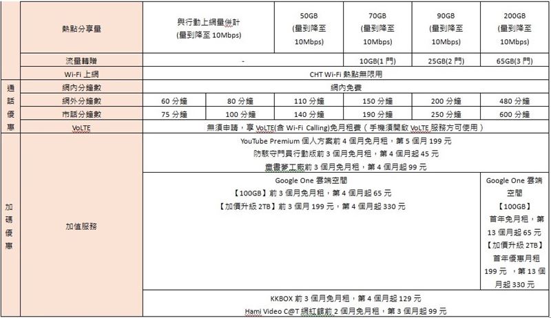 中華電信資費