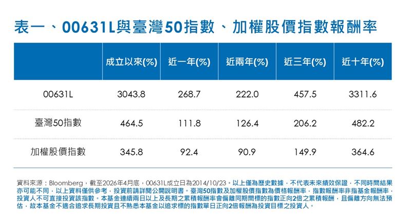 針對台積電在臺灣50與加權指數間的權重落差,槓桿型ETF(00631L)採取「增持現貨」策略以精準追蹤指數。該ETF近十年報酬狂飆3,311%,超越大盤9倍,規模突破1,500億元。元大投信提醒,此屬單日槓桿策略產品,長期複利效應易使報酬偏離,僅適合波段操作且須嚴設停損。(資料來源:Bloomberg)