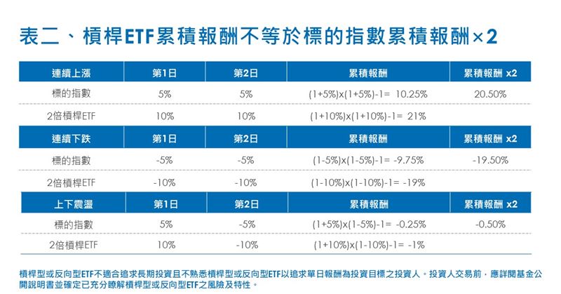 針對台積電在臺灣50與加權指數間的權重落差,槓桿型ETF(00631L)採取「增持現貨」策略以精準追蹤指數。該ETF近十年報酬狂飆3,311%,超越大盤9倍,規模突破1,500億元。元大投信提醒,此屬單日槓桿策略產品,長期複利效應易使報酬偏離,僅適合波段操作且須嚴設停損。(資料來源:Bloomberg)