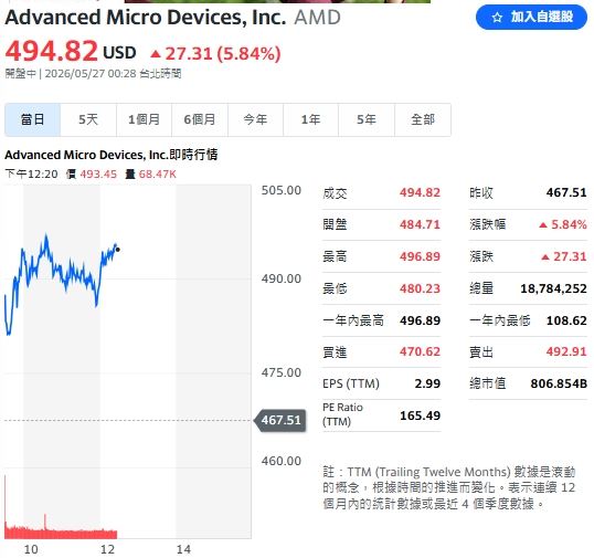 半導體受惠於這波買氣,超微上漲近6%。(圖/翻攝自Yahoo!股市)