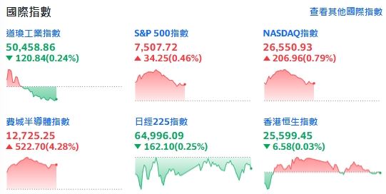 美伊和談露曙光!AI熱潮續燒,費半噴逾500點。(圖/翻攝自Yahoo!股市)