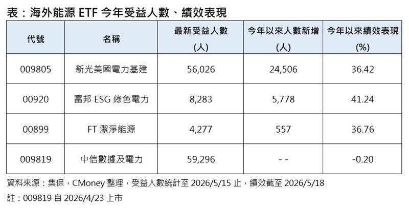 海外能源ETF今年受益人數、績效表現。(圖/集保,CMoney整理)