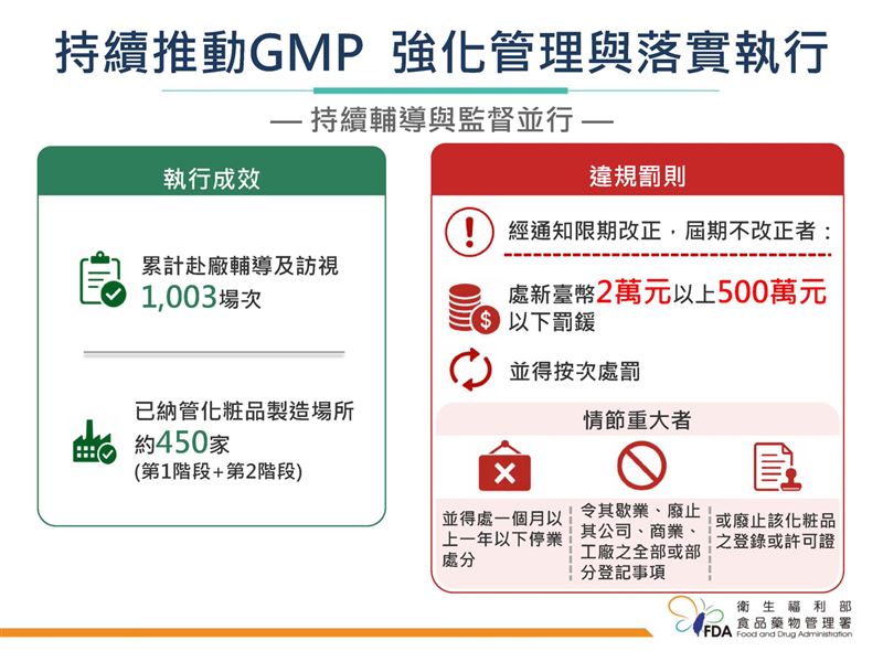 若經通知期限改正,屆期不改正者,將處新台幣2萬元以上、500萬元以下罰鍰。(圖/食藥署提供)