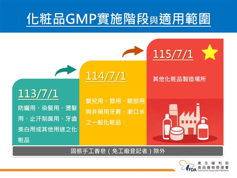 GMP三階段實施期程,7月1日將邁入最後一個階段。(圖/食藥署提供)