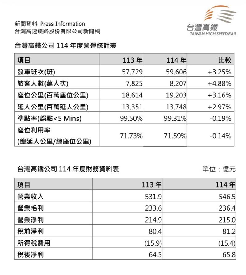 高鐵114年營運狀況,全年營收達546.5億元,年增2.75%;稅前淨利81.2億元,較前一年增加約0.8億元,稅後淨利約65億元。(圖/高鐵提供)