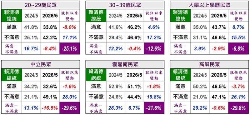 民調也示警，與兩年前相比，20至39、大學以上學歷、雲嘉南高屏民眾對總統的滿意度大幅度轉為負評。（圖／翻攝自美麗島電子報官網）
