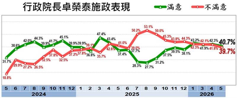 閣揆卓榮泰就職兩年，最新滿意度調查出爐。（圖／翻攝自美麗島電子報官網）
