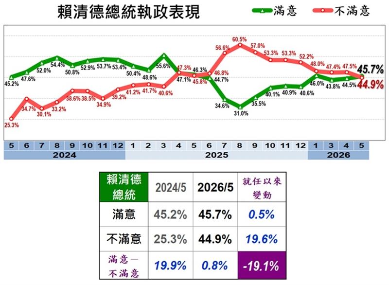 總統賴清德就職兩年，最新滿意度調查出爐。（圖／翻攝自美麗島電子報官網）