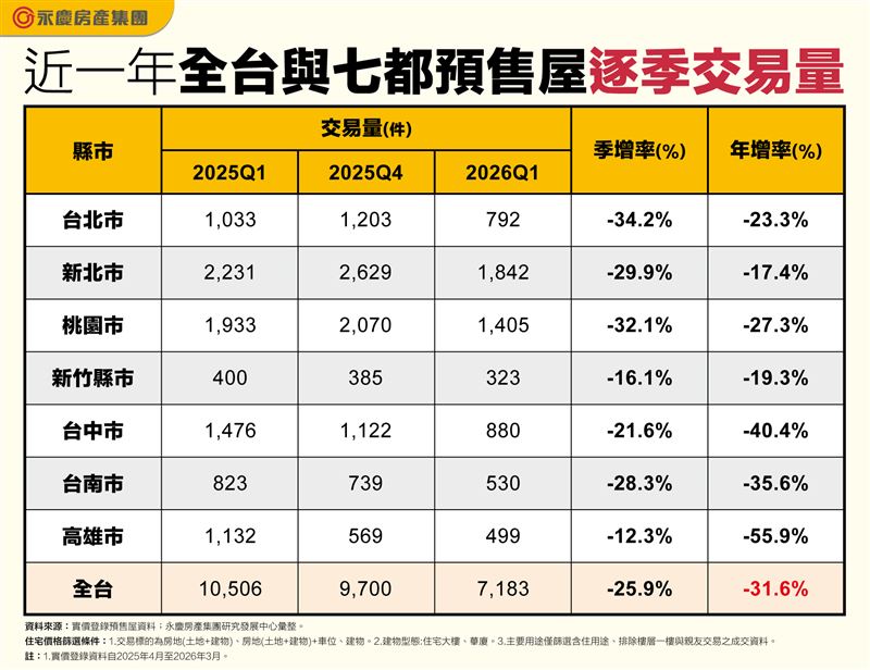近一年全台與七都預售屋逐季交易量。(圖/永慶房屋提供)