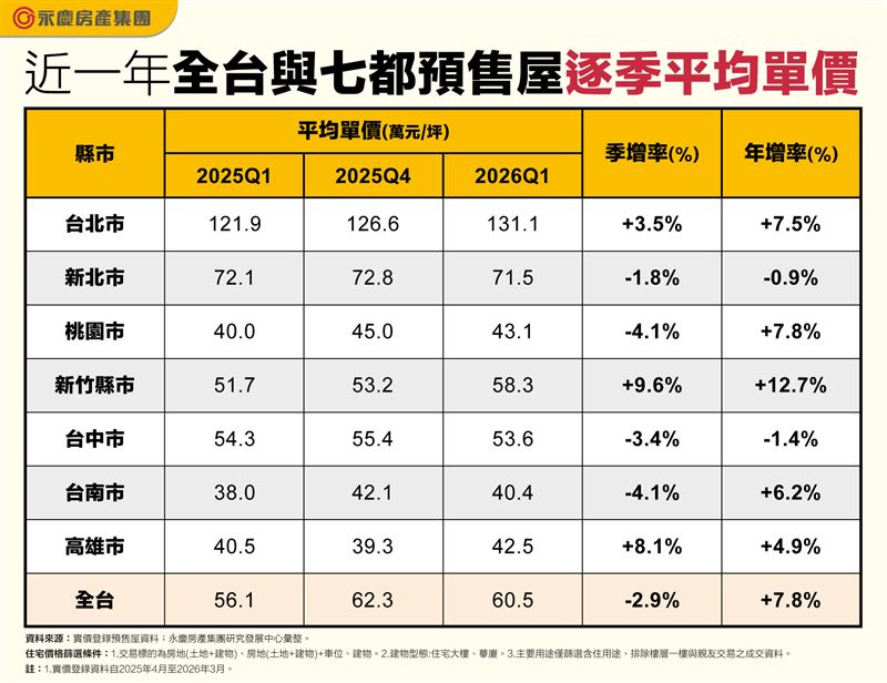 近一年全台與七都預售屋逐季平均單價。(圖/永慶房屋提供)
