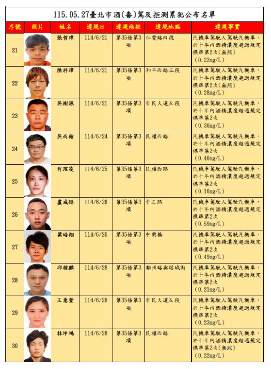 台北市交通事件裁決所昨天（27日）第91次公告酒（毒）駕及拒測累犯名單。（圖／翻攝畫面）