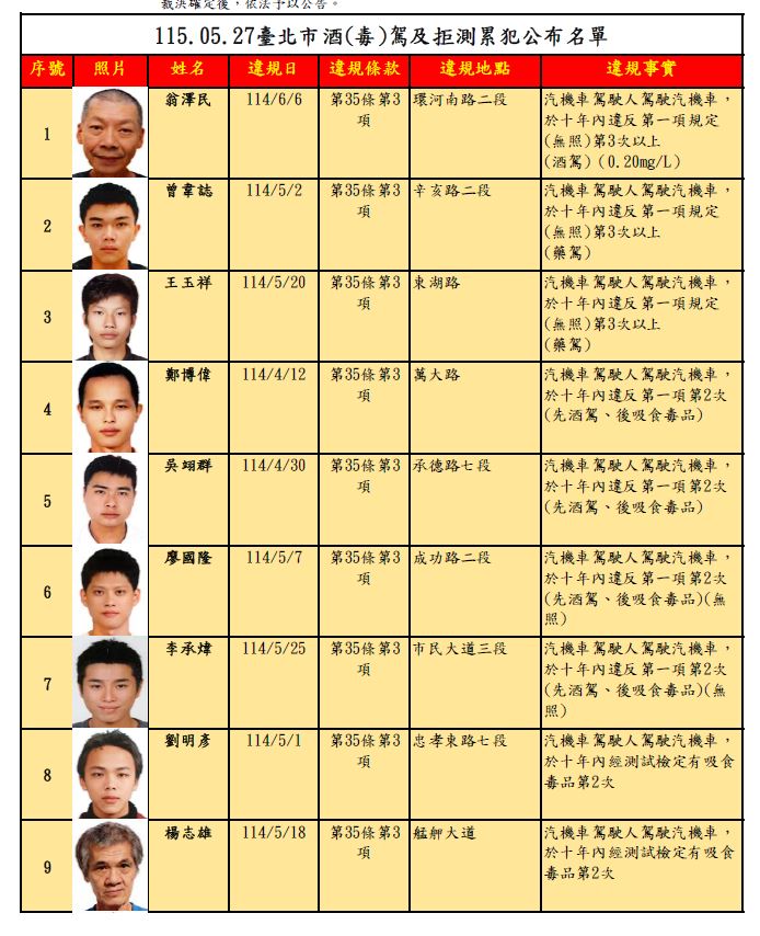 台北市交通事件裁決所昨天（27日）第91次公告酒（毒）駕及拒測累犯名單。（圖／翻攝畫面）