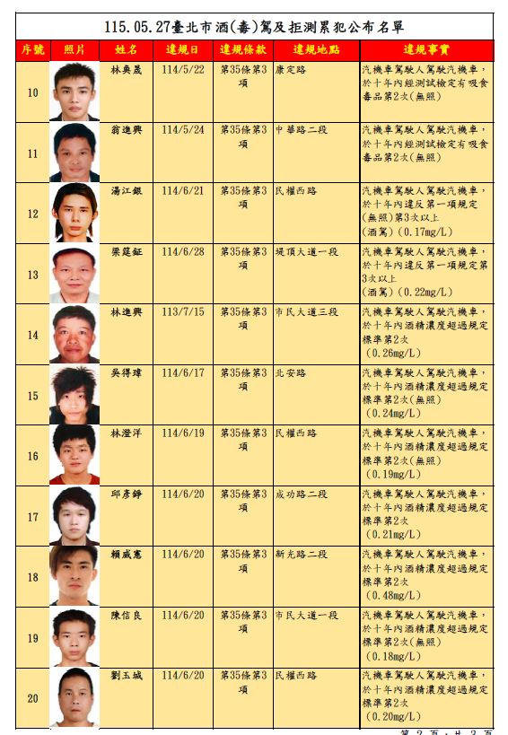 台北市交通事件裁決所昨天（27日）第91次公告酒（毒）駕及拒測累犯名單。（圖／翻攝畫面）