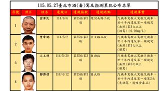 酒毒駕累犯高清照曝！30張臉+姓名全公開