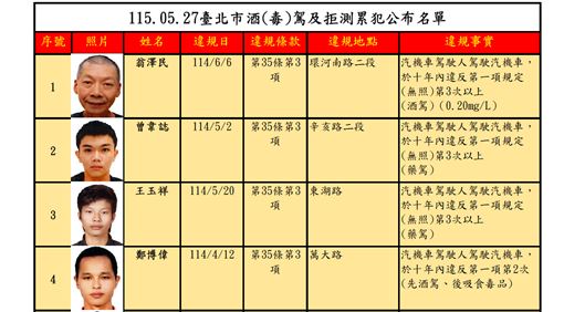 酒毒駕累犯高清照曝！30張臉+姓名全公開
