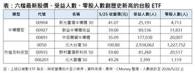 六檔最新股價、受益人數、零股人數創歷史新高的台股ETF。（圖／集保、CMoney整理）
