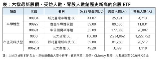兆元宴效應　這6檔人氣股價零股齊創高！