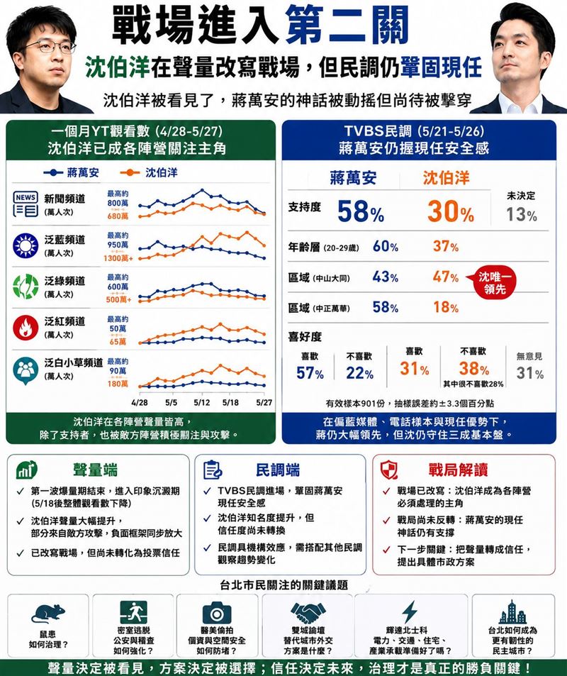 北市戰場進入第二關：沈伯洋在聲量改寫了戰場，但民調仍鞏固現任。（圖／翻攝自聲量看政治臉書）