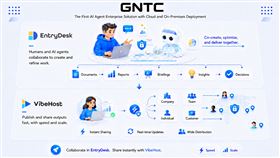 GNTC首波推出兩大核心產品：EntryDesk與VibeHost。（圖／Dcard提供） 
