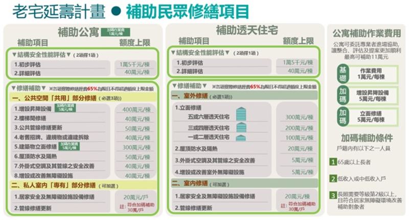 老宅延壽補助修繕細部項目說明。(圖/台北市政府)
