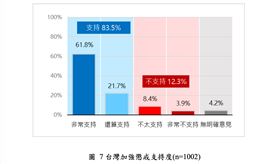 83.5％民眾支持討論以鞭刑等特殊刑罰制度處罰，僅12.3％反對，另4.2％沒有明確意見。（圖／台灣民間反詐騙協會提供） 
