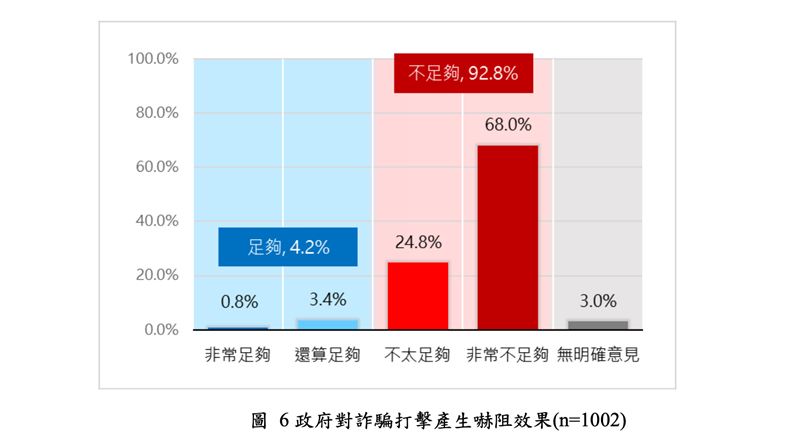 92.8%民眾不認為政府目前對詐騙犯罪的打擊與處罰能對詐騙集團產生嚇阻效果，認為足夠者僅4.2%。當中更有68％民眾表示政府打詐措施「非常不足夠」。（圖／台灣民間反詐騙協會提供）