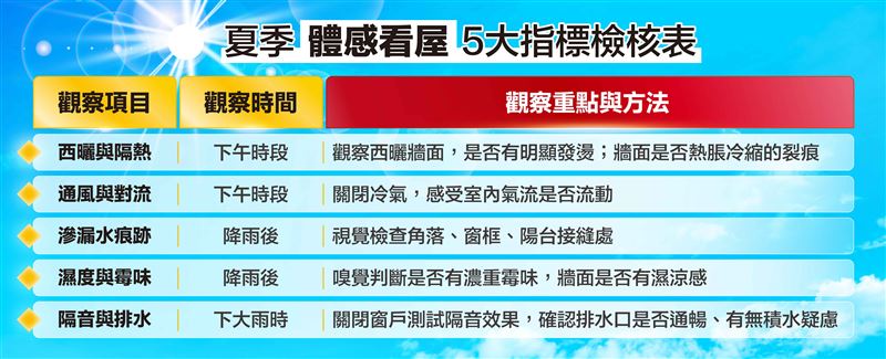 夏季體感看屋五大檢核指標。(圖/永慶房屋提供)