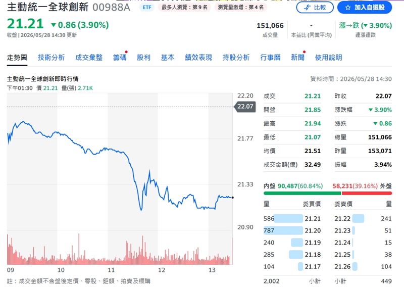 00988A2收盤價21.21元。(圖/翻攝yahoo股市)