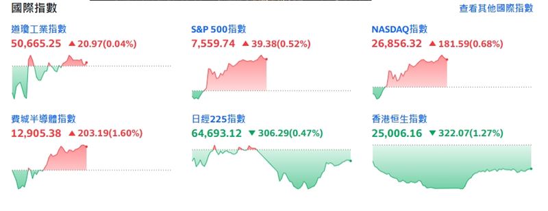 美伊傳出達成協議將停火60天,四大指數盤中皆小漲。(圖/翻攝yahoo股市)