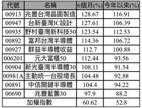 近半年績效前十強之台股主被動ETF。（圖／CMoney，2026/5/27，單位：含息報酬率%）