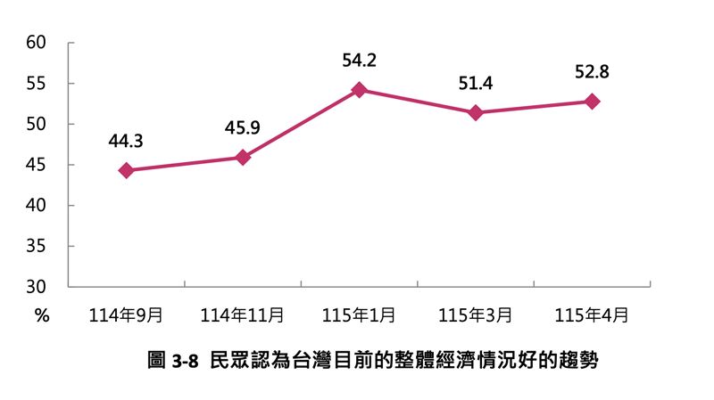 民眾對整體經濟評價呈現上升趨勢（圖／台灣勵志協會提供）