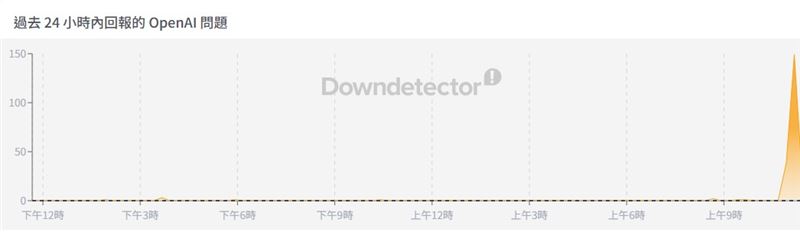 數據監控網站Downdetector資料顯示，用戶回報ChatGPT出現問題。（圖／翻攝自Downdetector官網）