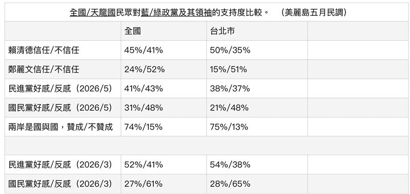 林濁水分析《美麗島電子報》五月國政民調(圖/翻攝自林濁水臉書)