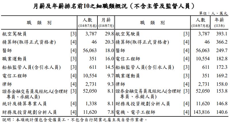 勞動部公布「114年職類別薪資調查」，高薪職業由機師奪冠。（圖／翻攝自勞動部）