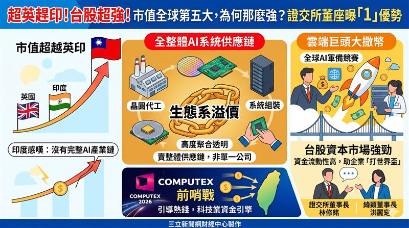台股超車印度躍升全球第五大！證交所林修銘與緯穎洪麗寗接受《彭博》專訪，直指台灣具備獨有「生態系溢價」。在AI基礎建設大戰中，台灣資本市場已成台廠打世界盃最強靠山，下一步將藉COMPUTEX 2026引導國際熱錢灌注。（AI製圖）