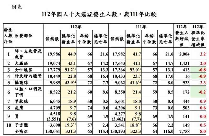 112年國人十大癌症發生人數。（圖／國健署提供）