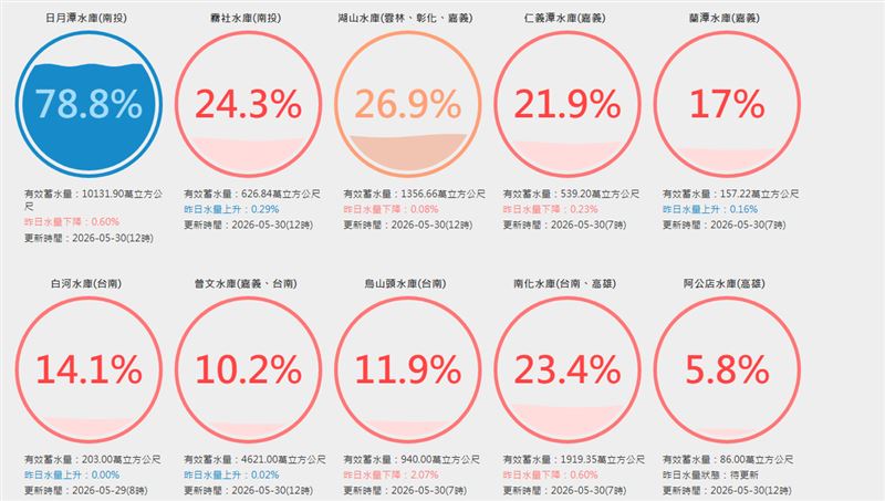 南台灣多個水庫蓄水率不到50%。（圖／翻攝自台灣水庫即時水情）