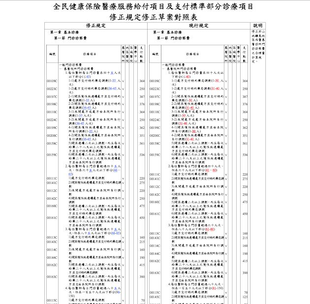 健保署預告「全民健康保險醫療服務給付項目及支付標準」部分診療項目修正草案。(圖/翻攝自公共政策網路參與平台)
