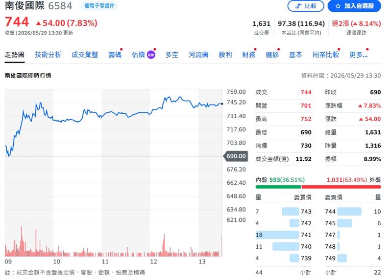 南俊國際29日收盤價來到744元，漲幅7.83%。（圖／yahoo股市）