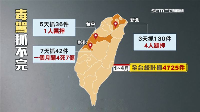 台灣毒駕抓不完,全台統計1月到4月共達4725件毒駕