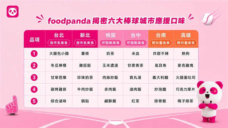 foodpanda公布各城市觀賽飲食三大趨勢，反映不同城市皆有自己的專屬「應援餐點」。（圖／品牌業者提供）