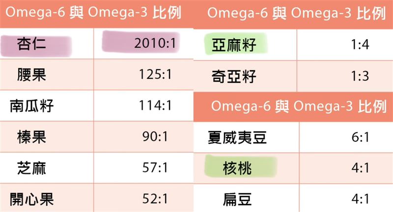 Omega-6 與 Omega-3 比例。(圖/翻攝減重醫師蕭捷健臉書)