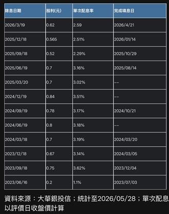 殖利率飆17%　它成立來含息報酬衝168%！