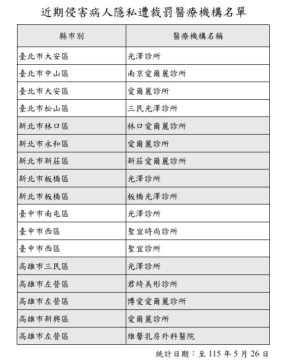 涉裝針孔密錄,衛福部稽查醫美診所,首波遭處分名單出爐。(圖/翻攝自衛福部官網)