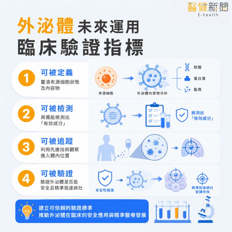 外泌體是治療利器也可能助長癌症！國衛院發現癌轉移與神經修復關鍵。（圖／醫健新聞網提供）