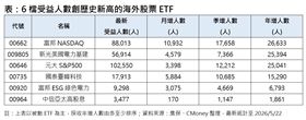 6檔受益人數創歷史新高的海外股票ETF。（圖／集保、CMoney整理）
