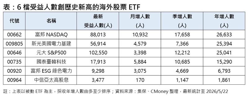 海外人氣王換人當 這2檔狂吸5萬人搶進!